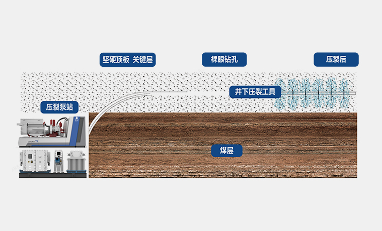 矿下压裂一体化服务